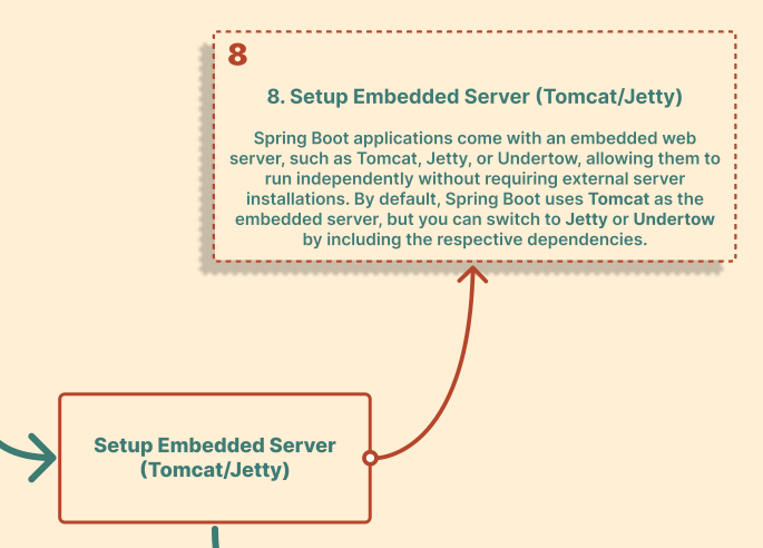 Spring Boot Architecture